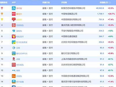 最新支付類APP排名：拉卡拉、錢盒、云付通、點(diǎn)刷、立刷、隨行付、瑞刷、支付通、瑞和寶均登榜！